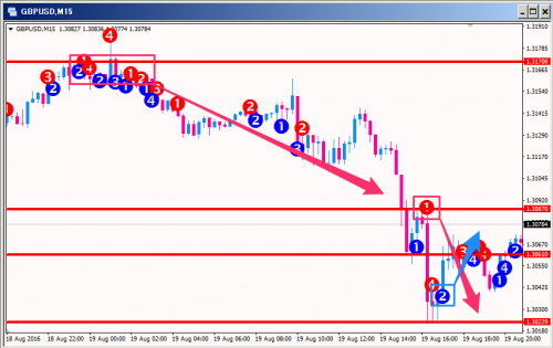 The Secret FXサインツール(GBPUSD 15分足)