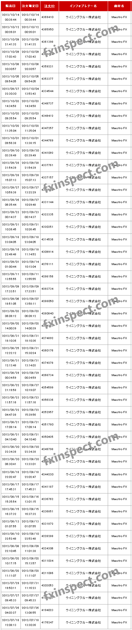 maestrofxranking マエストロFX売上一覧