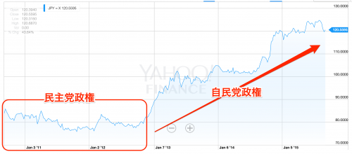 ドル円の推移