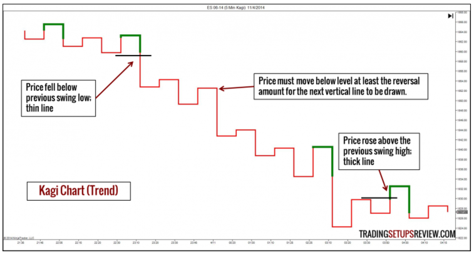 Prices fall. Диаграмма каги. Каги (график). Kagi Chart book. Kagi какой оттенок.