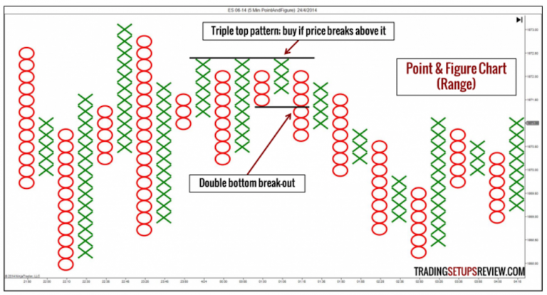 【FX手法】ポイント・アンド・フィギュアとは？詳しく解説するよ！
