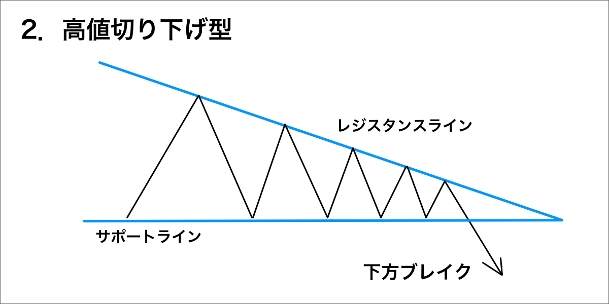 高値切り下げ型ブレイクアウト(イサムデルタFX)