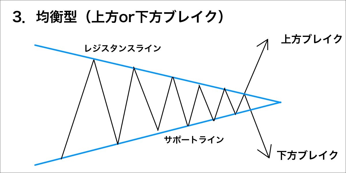 均衡型ブレイクアウト(イサムデルタFX)