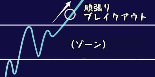 ゾーンスキャルFX「ブレイクアウト」