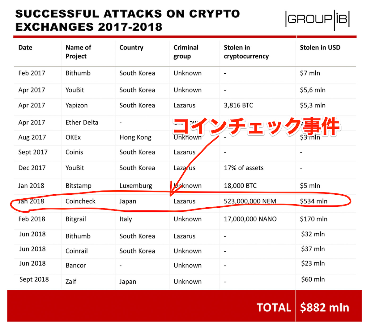 SUCCESSFUL ATTACKS ON CRYPTO EXCHANGES 2017-2018