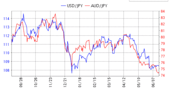 USD/JPY（ドル円）とAUDJPY（豪ドル円）の相関性