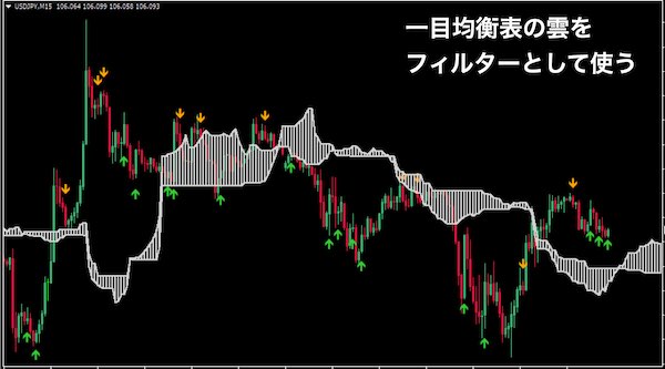 一目均衡表の雲をフィルターに使ってみた