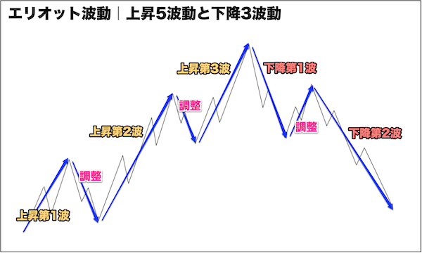 エリオット波動|上昇5波動と下降3波動