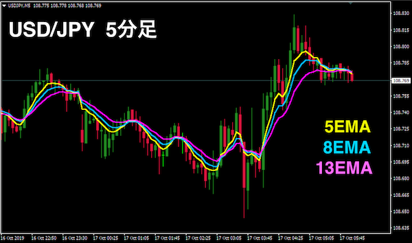 5-8-13指数平滑移動平均（EMA）の組み合わせ