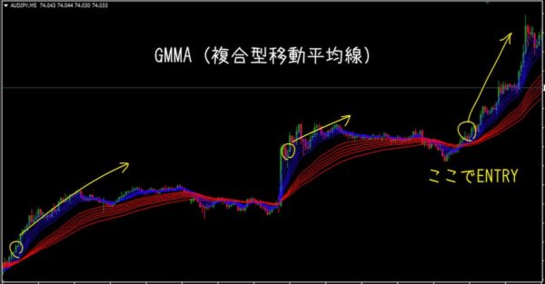 AUD/JPY 5分足チャート|GMMAによるENTRY