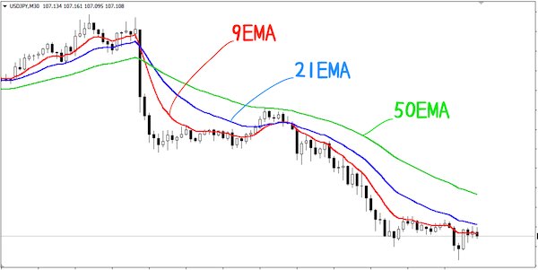 The best moving average periods for day-trading