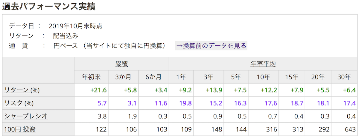 MSCI ワールド・インデックス (円)過去パフォーマンス実績