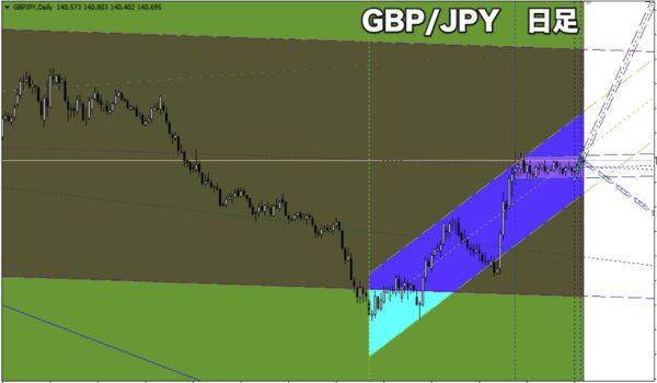GBP/JPY（ポンド円）の日足