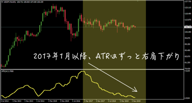 USD/JPY|月足|ATR