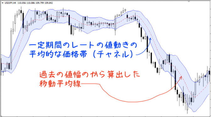 一定期間のレートの値動きの平均的な価格帯(チャネル)を、過去の値幅の移動平均線を中心線にしてチャート上に描写したもの