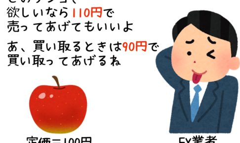 FX業者「このリンゴを110円で売ってあげることもできるし、同じリンゴを90円で買ってもいいよ」