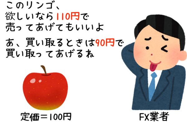 FX業者「このリンゴを110円で売ってあげることもできるし、同じリンゴを90円で買ってもいいよ」