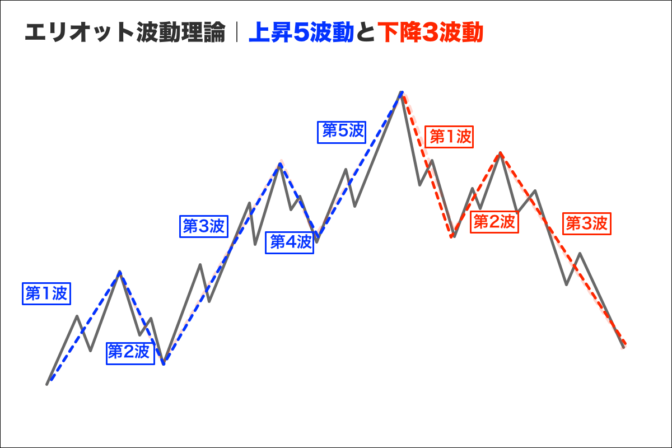エリオット波動理論|上昇5波動と下降3波動
