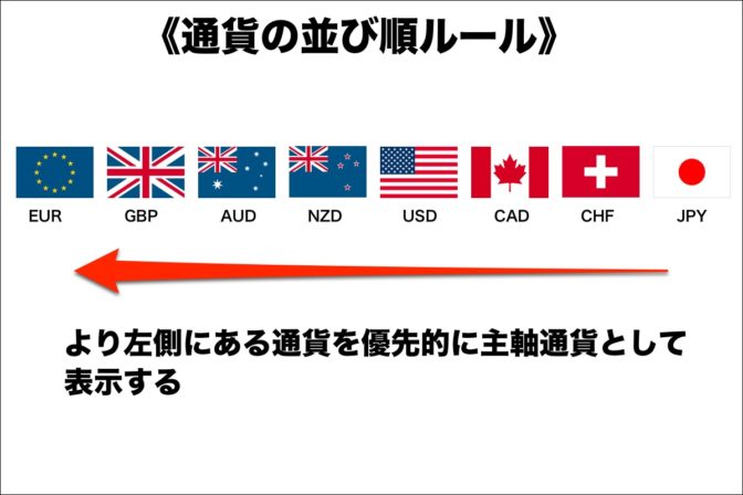 通貨の並び順ルール