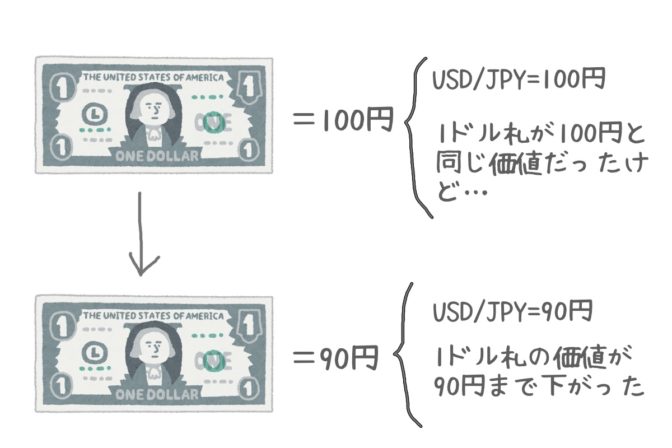 ”円高と円安ってどういうこと?毎回、チャートを見るたびに混乱するんだけど…”