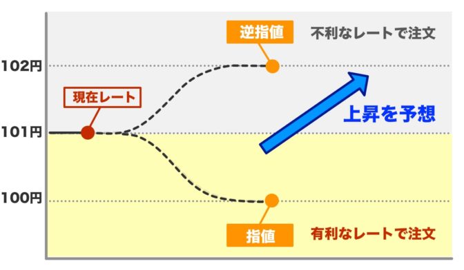 「指値」「逆指値」「 成り行き」の意味を中学生でも理解できるように解説するよ!