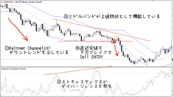 【FX手法】ケルトナーチャネルとストキャスティクスを組み合わせてみろ!確度が上がるぞ!