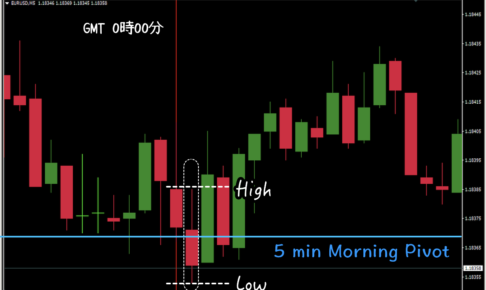 5 Min Morning Pivot Strategy
