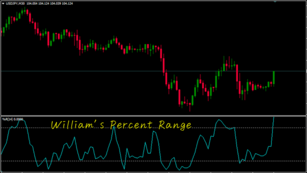 William’s Percent Range