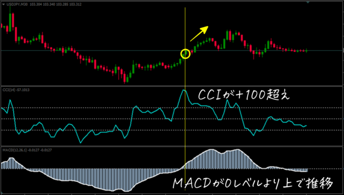 MACD/CCI STRATEGY|買いトレード