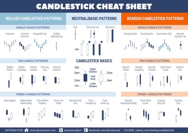 price action of the candlestick