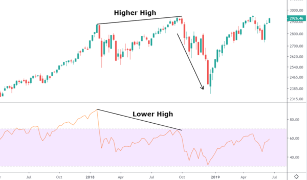 RSI Divergence and Price Action