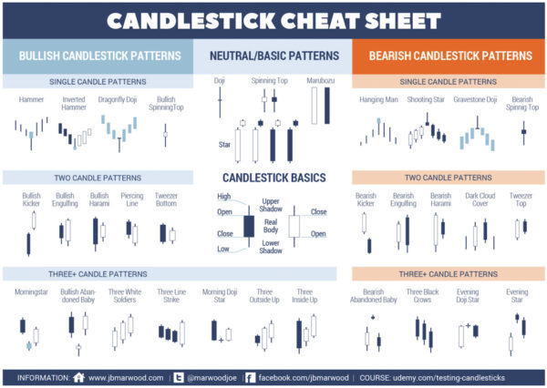 price action of the candlestick