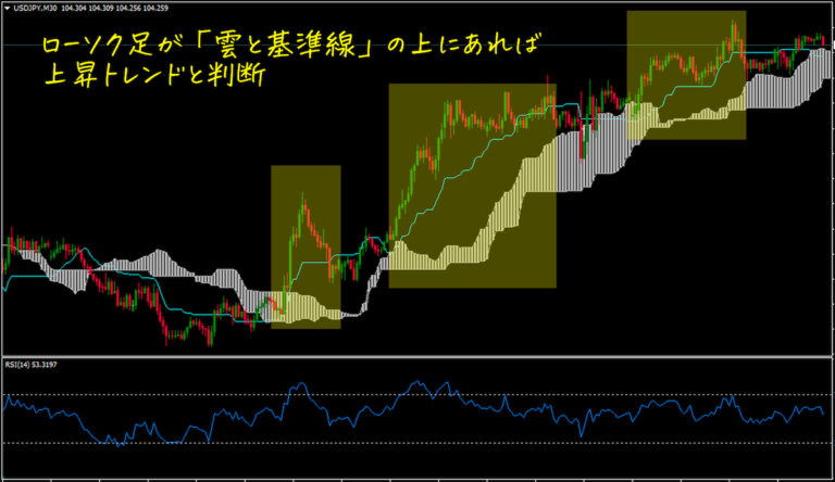 一目均衡表とRSIを組み合わせたFX手法を考察してみるよ！