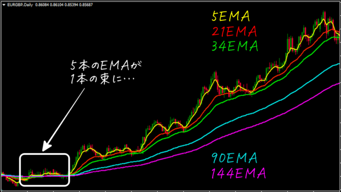 5本のEMAが収束して一気に拡散、MAビッグバンを狙え!5本のEMAによるパーフェクトオーダー
