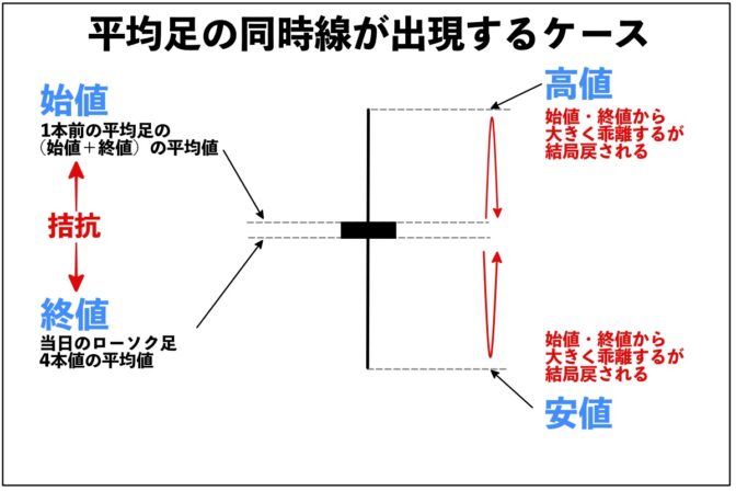 平均足の”同時線”出現が転換の予兆になるのはなぜか?