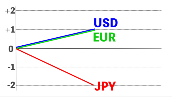 通貨強弱メーターのモデル図