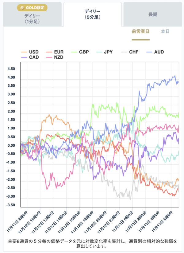 OANDAの通貨強弱チャート