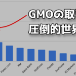 GMOクリック証券の取引高が、世界でどれくらい突出しているのか？