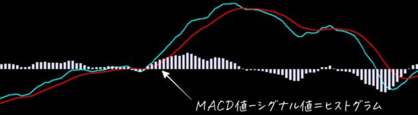 MACD値とシグナル値の差を棒グラフ状に表したものがヒストグラム