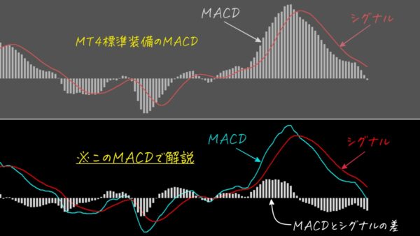 MACD（2つのEMAの差）とシグナルを線で表示し、その差をヒストグラムでプロットしたMACDで解説